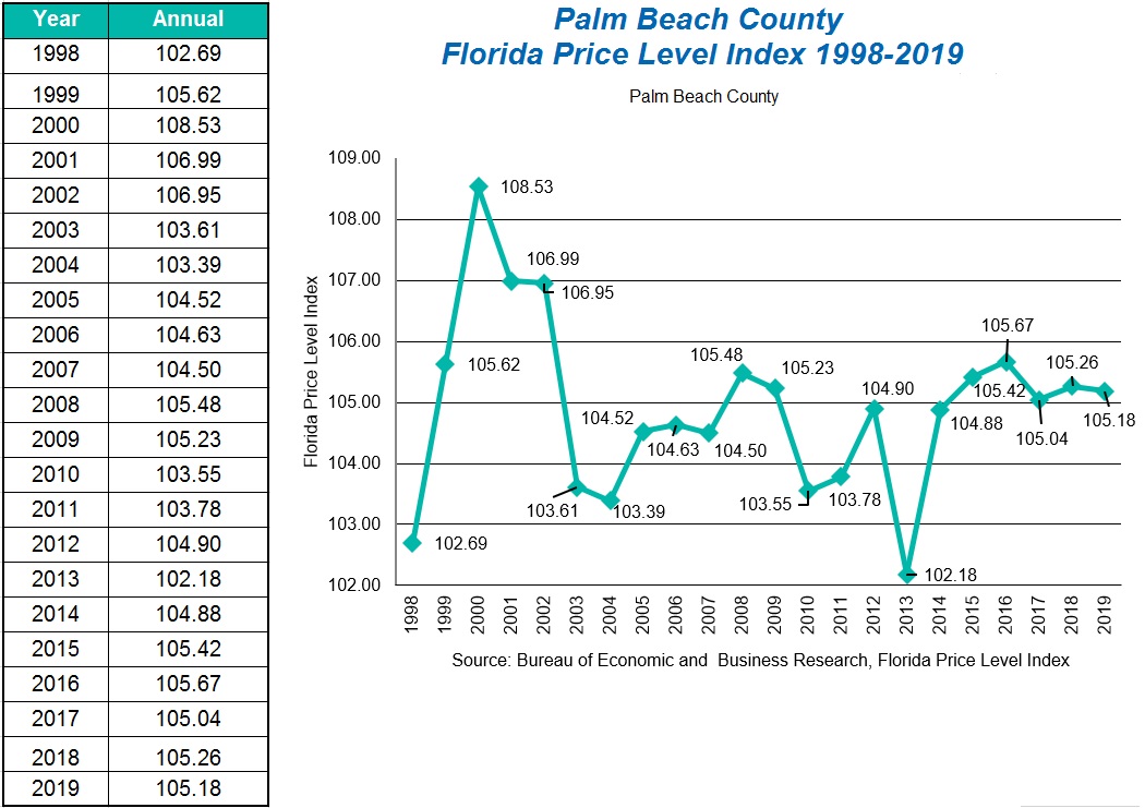 Cost of Living Business Expansion Resources West Palm Beach FL